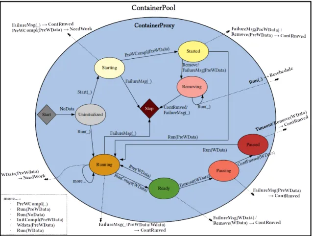 Figure 4.1: Finite state machine illustrating the container pool-proxy contract.