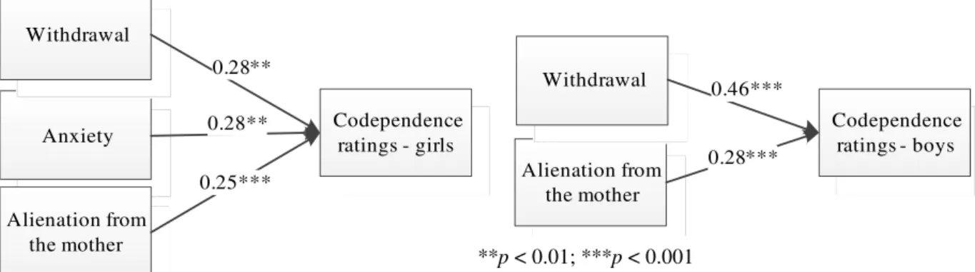 Fig. 1. Model for predicting girls’ and boys’ codependence ratings based on regression (stepwise)  analysis with attachment to parents, behavior problems and parent alcohol use habits as 