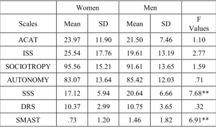 Table 2.    Univariate analyses comparing means for females and males on  several measures of personality and drinking behavior  b 