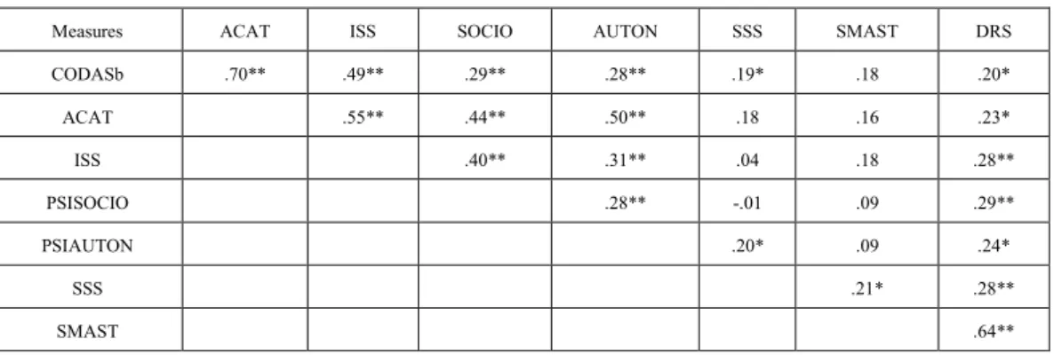 Table 5.    Matrix of intercorrelations among the measures of personality and drinking behavior  a,b 
