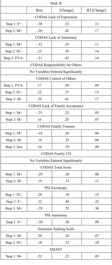 Table 7.    Stepwise regressions of CODAS Codependence Scales and other  measures by Sex and EPAQ gender-stereotyped traits