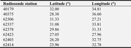 Table 1. Code and approximate coordinates of the radiosonde stations. 