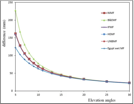 Figure 2. Mean difference of the wet tropospheric delay mapping functions compared the ray-traced model for elevation angles from 5° to 30°
