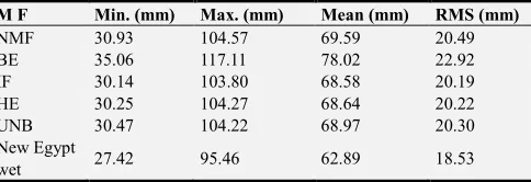 Figure 4. Root Mean Square errors of the wet tropospheric delay mapping functions for elevation angles from 5°, 7°, 9° and 10°