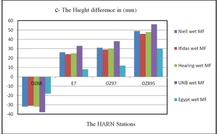 Figure 5. The difference from the HARN coordinates and the observation with changing the troposphere model