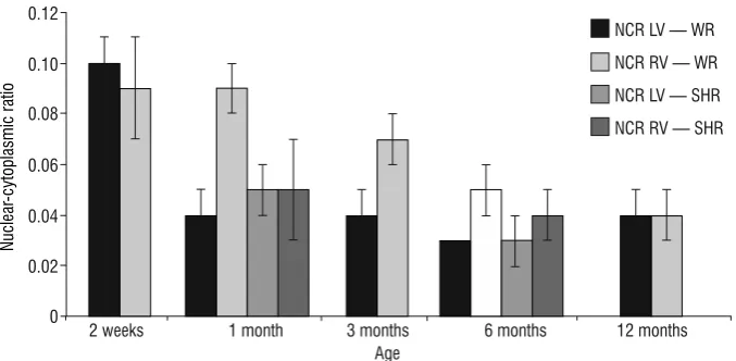 Table 4. Numerical representation of the comparative analysis of the morphometric parameter nuclear-cytoplasmic ratio (NCR) in  normotensive Wistar rats (WR) and spontaneously hypertensive rats (SHR)