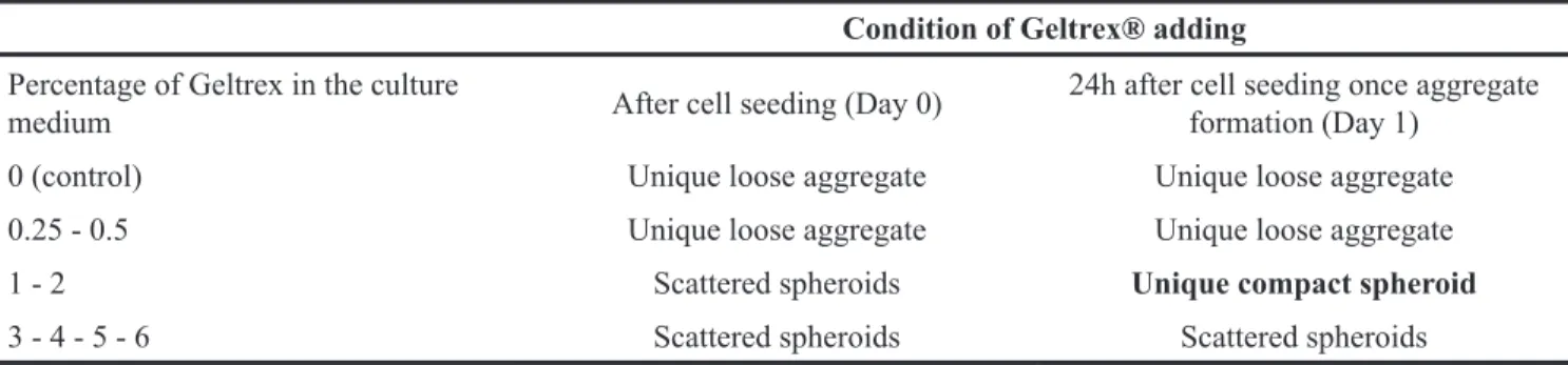 Table 1: Extracellular matrix concentration determination for spheroid formation with the SUM1315 cell line Condition of Geltrex® adding