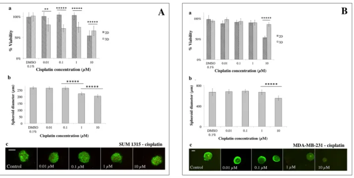 Figure 7: 2D vs 3D cell culture sensitivity to cisplatin.  (A) SUM1315 and (B) MDA-MB-231 cell line sensitivity to cisplatin  (0.01, 0.1, 1, 10 μM) was assessed in 2D and 3D cell culture conditions after 5 days of treatment