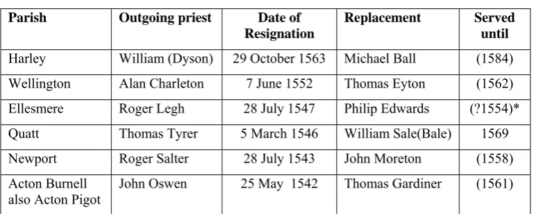 Table 3.1  Clergy Resignations 