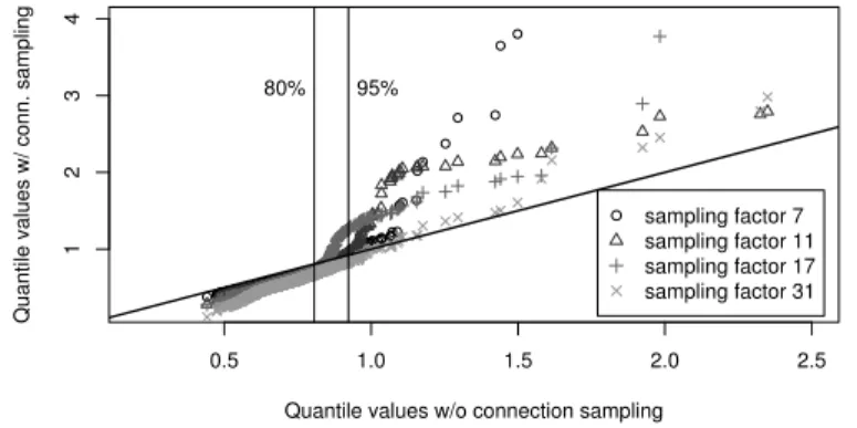 Fig. 4. QQ plot of analyzer workload without sampling vs. with different sampling factors.