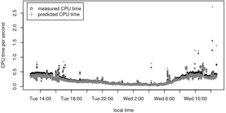 Fig. 5. Measured CPU time vs. predicted CPU time with B RO B ASE .