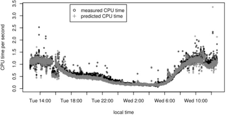 Fig. 6. Measured CPU time vs. predicted CPU time with B RO A LL −