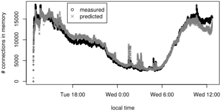 Fig. 7. Predicted number of established connections in memory for MWN-full.