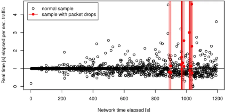 Fig. 1. Relation between elapsed real-time and packet drops.