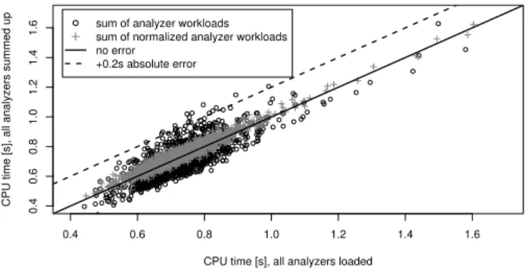 Fig. 2. Scatter plot of accumulated CPU usages vs. measured CPU usage.