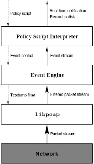 Figure 2: Structure of the Bro system.