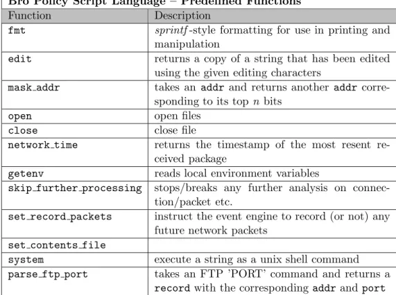 Table 3 shows the predefined functions in Bro Policy Script Language.