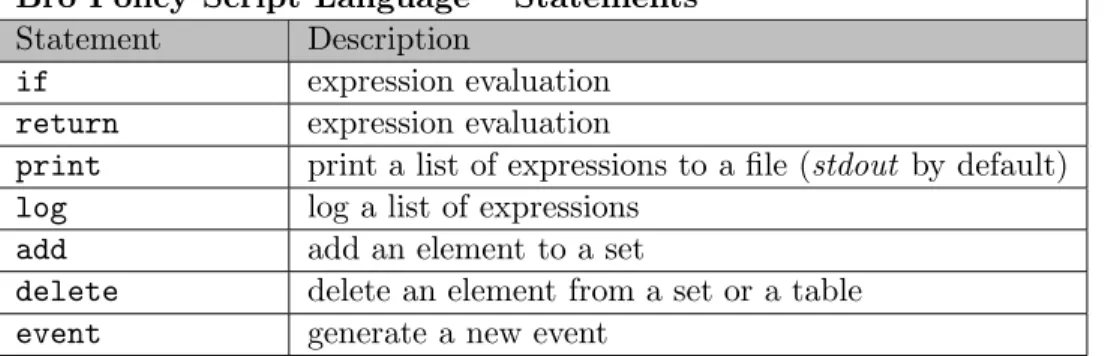 Table 4: Bro Policy Script Language – Statements.