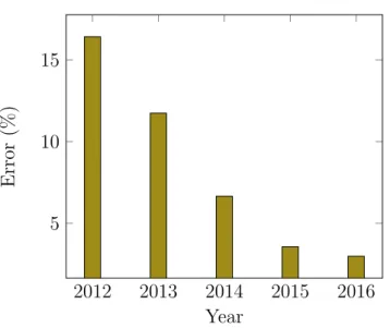 Figure 1.5.1: Improvement of the top 5 error for the classification task of the ImageNet challenge over the years.