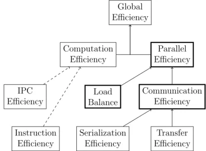Figure 2.1.1: Hierarchical structure of the POP metrics, with directly af- af-fecting dependencies shown with whole arrows, and indirect dependencies with dashed arrows