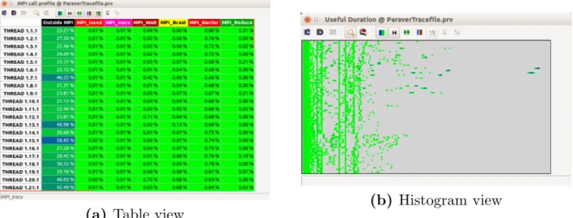 Figure 2.2.2: Statistical views for Paraver traces.