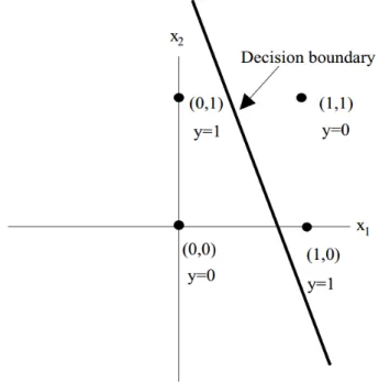 Figure 3.1.4: Limitations of the single-layer perceptron. 4