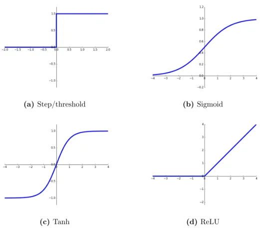 Figure 3.1.6: Illustrations of different activation functions.