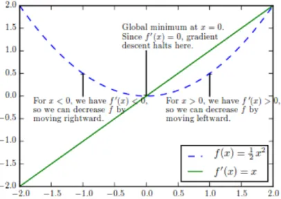 Figure 3.2.1: Example behavior of gradient descent. 7