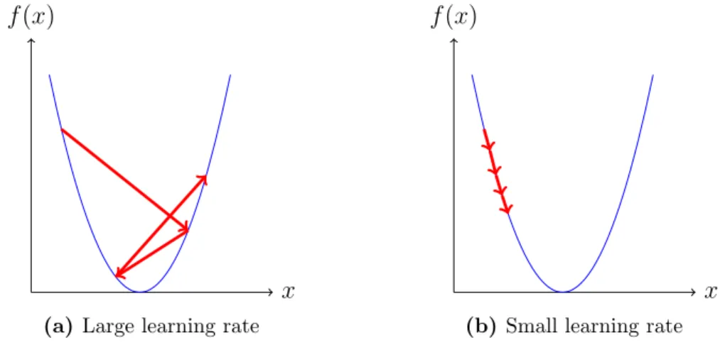 Figure 3.2.3: Illustration of the problem of choosing the correct learning rate. Too high and it will never converge, too small and it will take too long time.