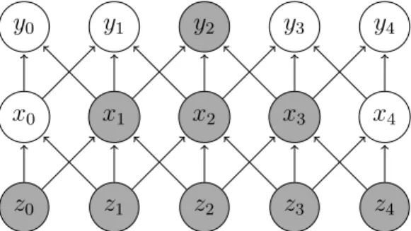 Figure 3.3.2: In deep architectures, even with sparse connections, a large part of the input can interact indirectly with deeper neurons.