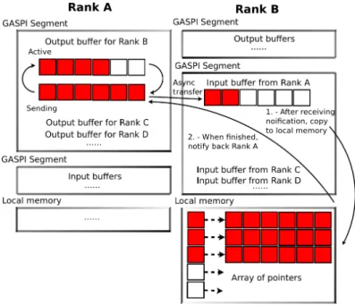 Fig. 9: Asynchronous communication between ranks A and B in the GASPI Terasort implementation.