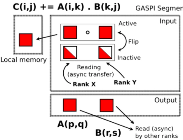 Fig. 1: Schema of GASPI matrix-matrix multiplication and memory layout on rank (parallel process).