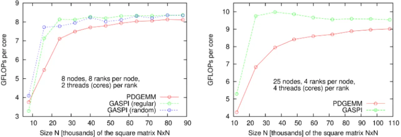 Fig. 3: Scaling of GASPI and PDGEMM parallel matrix multiplication performance with respect to the size of matrices