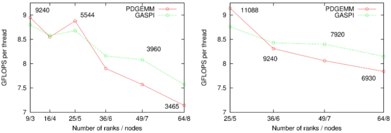 Fig. 5: Strong scaling of GASPI and PDGEMM parallel matrix multiplication. Matrix size (N ) is 27 720 (left) and 55 440 (right)