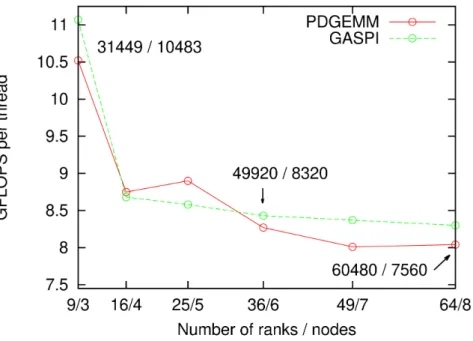 Fig. 6: Weak scaling of GASPI and PDGEMM parallel matrix multiplication. Numbers in the charts indicate size of matrix / block for selected values.