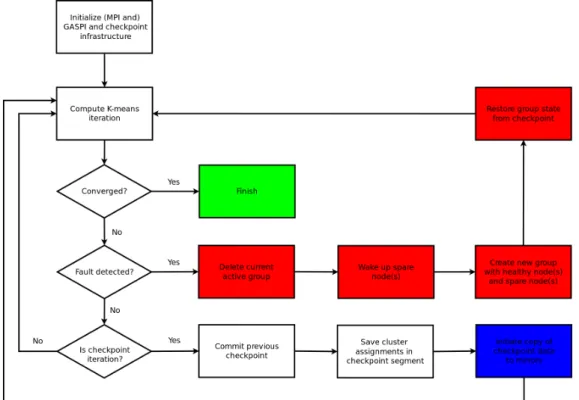 Fig. 7: Flow diagram of the fault-tolerant K-means implementation using (red indicates fault recovery sequence, blue is asynchronous step).