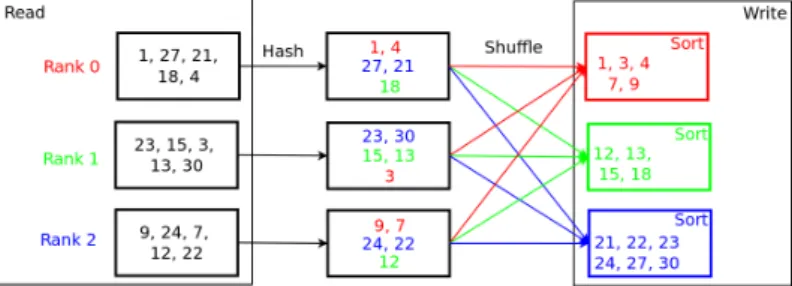 Table 1: Timing [s] of K-means parallel run. The ‘CP commit’ corresponds to total time spent in committing of checkpoints (created asynchronously) after each 50 iterations