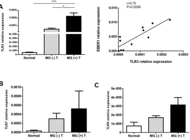 Figure 6: Expression of TLR3, 7 and 9 in MG and non-MG thymomas, and relationship between TLR3 mRNA increase 