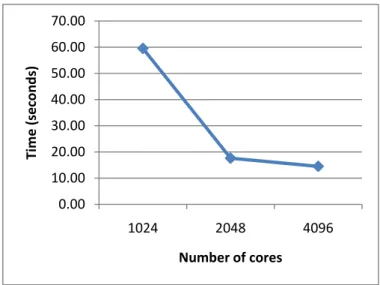 Figure 1: Running time of APSS algorithm with increasing number of cores. 