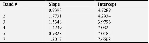 Table 2. Slope and Intercept Values of the Bands. 