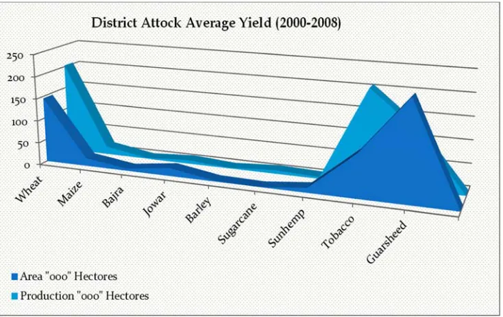 Figure 3. Example of Average Yield District Attock (2000-2008). 
