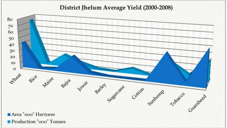 Figure 4. Example of Average Yield District Rawalpindi (2000-2008). 