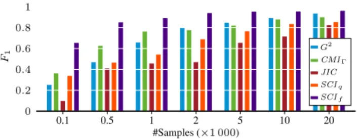 Figure 6: [Higher is better] F 1 score on undirected edges for stable PC using SCI f , SCI q , JIC , CMI Γ and G 2 on the Alarm network for different sample sizes