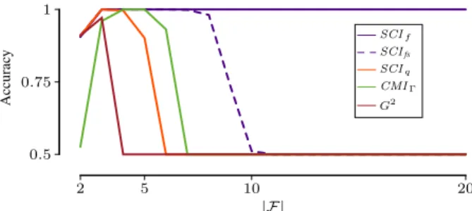 Figure 8: [Higher is better] d-Separation with 2 000 samples and 10% noise on different domain sizes of the source node F .