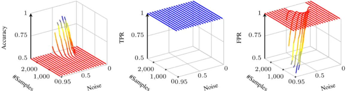 Figure 11: Accuracy, true positive (TPR) and false positive rates (FPR) of JIC for identifying d-separation