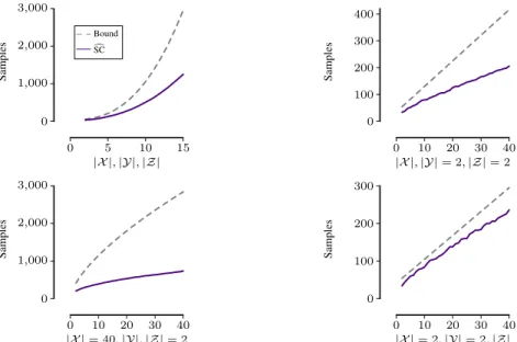 Figure 13: Estimated sample complexities for independently generated data s.t. P (|SCI n f /n − I| ≥ 0.05) ≤ 0.05 and the suggested bound function that is calculated as 35 + 2|X ||Y| 23 (|Z| + 1) 