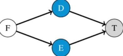 Figure 1: [d-Separation] Given the above causal DAG it holds that F ⊥ ⊥ T | D, E, or F is d-separated of T given D, E under the faithfulness assumption