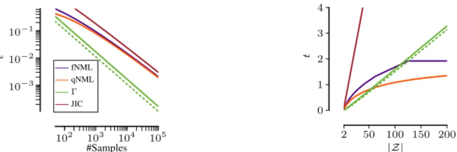 Figure 2: Threshold for CMI using fNML, qNML, JIC and the gamma distribution with α = 0.05 (solid) and α = 0.001 (dashed) for different sample sizes and fixed domain sizes equal to four (left) and fixed sample size of 500 and changing domain sizes (right).