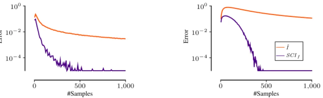 Figure 3: Error for SCI f and ˆ I compared to I, where I(X; Y |Z)=0. Left: |X |=|Y|=2 and |Z|=4.