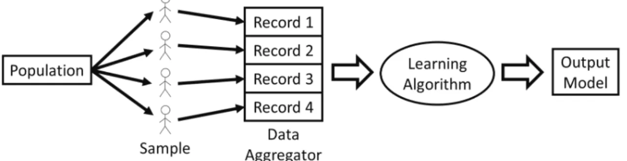 Figure 1.1: A schematic that depicts the considered setting of learn- learn-ing: several individuals sampled from a population contribute their data to a trusted central aggregator, who in turn runs a learning  al-gorithm to generate a predictive model as 
